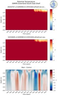 Time series of ISMIP6 Greenland South East Shelf Potential Temperature vs depth